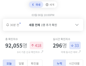 코로나19 신규 확진자 감소세...300명대 내려올까 