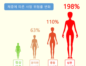비만만 문제? 너무 말라도 뇌졸중⋅심근경색 위험...사망위험 200% 육박