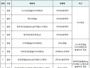 비보존제약, 허가사항과 다르게 제조…9개 의약품 판매 중지-회수