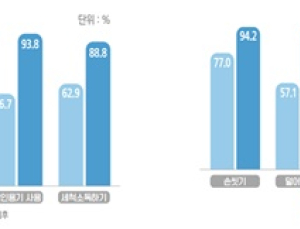 코로나19 이후 '손씻기‧덜어먹기‧개인용기 사용' ↑
