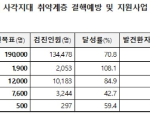 결핵협회, 코로나19 상황 속 취약계층 결핵사업 성과