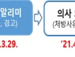 '식욕억제제' 안전사용 기준 벗어난 처방 지속…의사 567명 '경고' 조치 