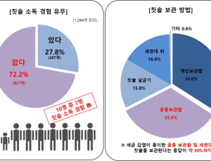 10명 중 7명은 '칫솔 소독 無'...