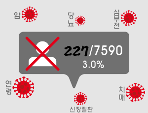 코로나19  환자 사망, 연령⋅기저질환이 큰 영향