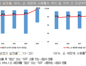 코로나19 때문? 손씻기 개선되고 신체활동⋅정신건강 위축 