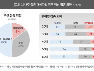 젊을수록 코로나 백신 접종 의향 저조...'이상반응 우려' 때문?