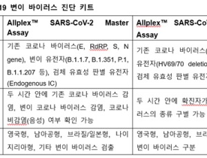 씨젠, 코로나19 바이러스 변이 진단키트 수출 허가