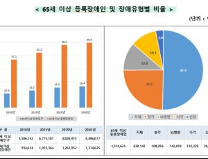 늘어나는 장애인...신규 장애인 10명 중 6명은 노인