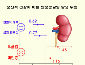 마음의 병, 만성콩팥병 위험 높여...우울하면 위험 45%↑