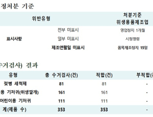 '젖병세척제' 등 위생용품 관리법 위반 업체 1곳 적발…행정처분 조치  