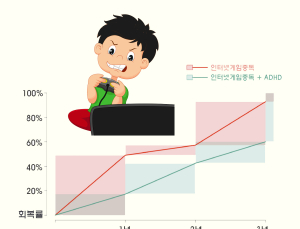 ADHD있다면 게임 줄여야...치료회복↓ 재발↑