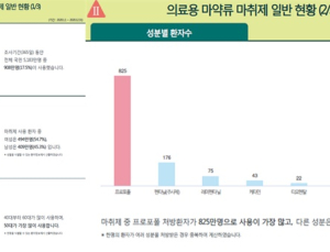 지난해 국민 5.7명 중 1명 '의료용마약류' 사용…'프로포폴' 처방 최다