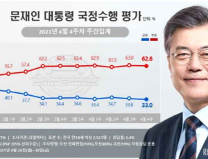 문 대통령 지지율 33% ‘최저’… 민주 27.8% vs 국힘 37.3%