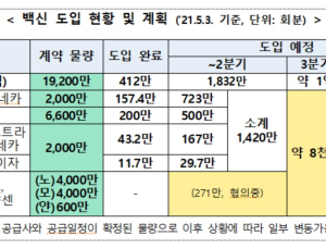 5~6월 아스트라⋅화이자 1420만 회분 공급...