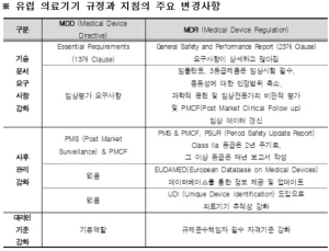 까다로워지는 의료기기 '유럽수출'…업계 지원 확대 