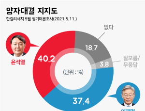 윤석열-이재명 양자대결 ‘팽팽’… 부동층 ‘18.7%’가 변수