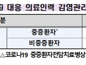 정부, '코로나 대응 의료인력' 사기진작 위한 지원금 추진
