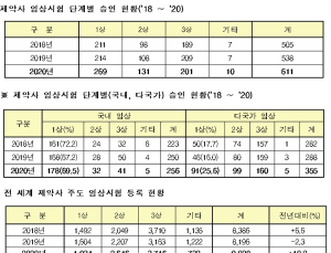 작년 '의약품 임상승인' 전년 比 11.9%p ↑…항암제·감염병치료제 개발 증가