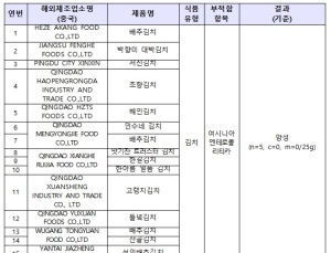 '중국 김치' 통관검사 강화했더니…식중독균 검출·보존료 무단사용