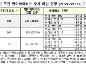 '코로나 변이 바이러스' 247건 추가…누적 1113명