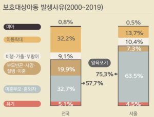 서울 보호대상아동 과반은 ‘부모가 양육 포기’