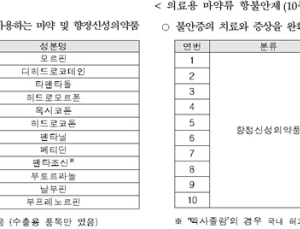 의료용마약류 '진통제·항불안제' 안전사용…오남용·의존성 커