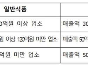 '떡·배추김치' 영양성분 표시 의무…일반식품 기능성 표시 관리 강화
