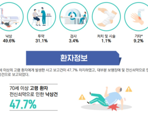 환자안전사고 보고 116% 증가...절반이 70대 이상 고령자 낙상
