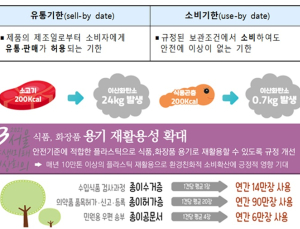 유통기한 지나도 섭취 가능…'탄소저감' 위한 '소비기한 표시제'