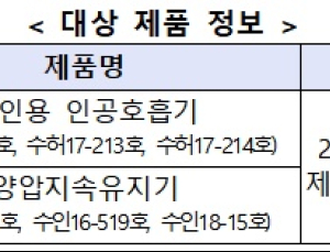 필립스코리아 ‘개인용 인공호흡기·양압지속유지기’ 생명 위협 가능성