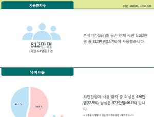 지난 1년간 국민 6.4명 중 1명 '최면진정제' 처방…여성·50대 多