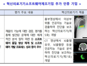 뷰노 이어 루닛·코어라인소프트도 '혁신의료기기소프트웨어' 기업인증