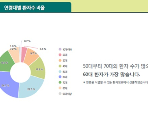 지난 1년간 마약류 진통제 투여 환자 295만명…60대·페티딘 多