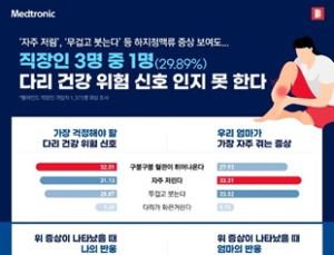 3명 중 1명은 '하지정맥류' 위험 신호 몰라…치료 놓치는 '어머니 세대'