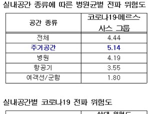 코로나19 '실내' 전파 위험, 개방공간 대비 4.08배 ↑