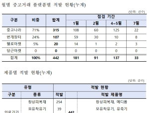 중고 의료기기 온라인 불법 판매 광고 사이트 442건 적발