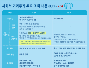 수도권 식당·카페 영업 9시까지… 접종자 포함 4명까지 모임 가능