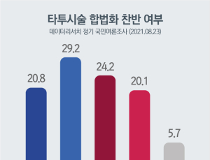 타투, 부정 인식 많지만 국민 절반 