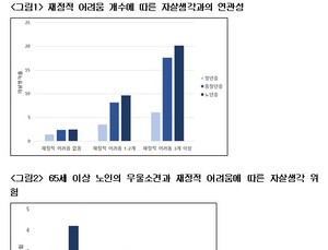 ‘재정적 어려움’ 겪으면 극단적 선택 생각 ↑…65세 이상 남성 '고위험'