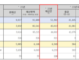 질병청 내년 예산안 '5조1362억원'…코로나19 대응 중점 편성