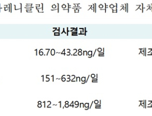 '불순물 검출 금연치료보조제' 인체 위해 낮지만…업체 자진 회수 