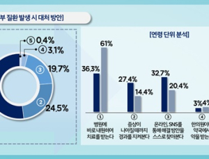 '피부질환' 방치하는 국민들…'전문의 병원' 모르기도