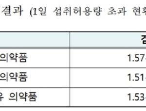 '발사르탄' 등 의약품 조사서 일부 AZBT 초과 검출…자발적 회수중