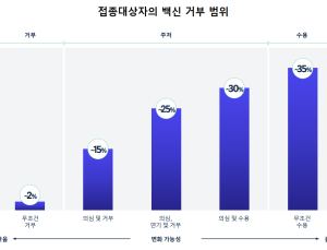 접종대상자 42% 백신 거부 성향...보건당국 대응 필요