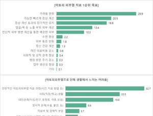 아토피환자들 치료목표 1순위 '가려움 완화'…일상생활·경제적 고충 있어
