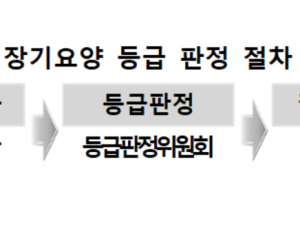 장기요양보험료율 5년 연속 인상...내년엔 12.27%