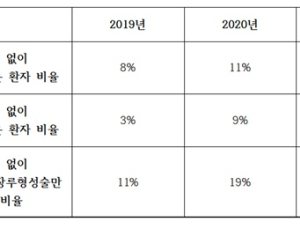 코로나로 대장내시경 검사 미뤘더니 '암환자' 증가…수술도 어려워
