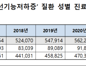 한해 56만명 ‘갑상선기능저하증’으로 병원 찾아