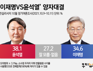 이재명-윤석열 ‘줄다리기’ 여전… 李 34.6% vs 尹 38.1%