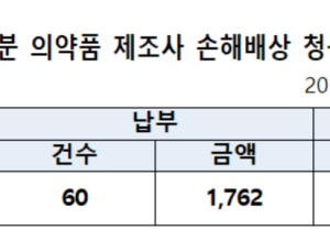 발사르탄 불순물 책임 없단 제약사들도 구상금은 납부 [국감 2021]